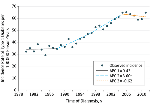 Gráfico retirado do mais recente estudo sobre diabetes tipo 1 em crianças finlandesas mostra que, após décadas de aumento no número de casos, tal tendência cessou nos últimos anos.